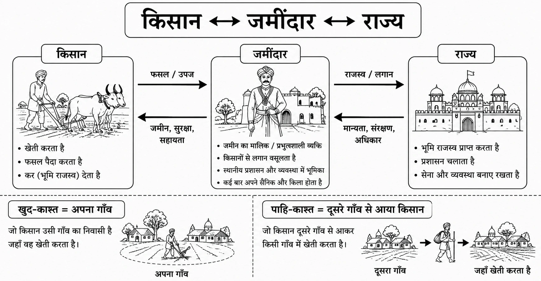 Kisan Jamindar and Rajya