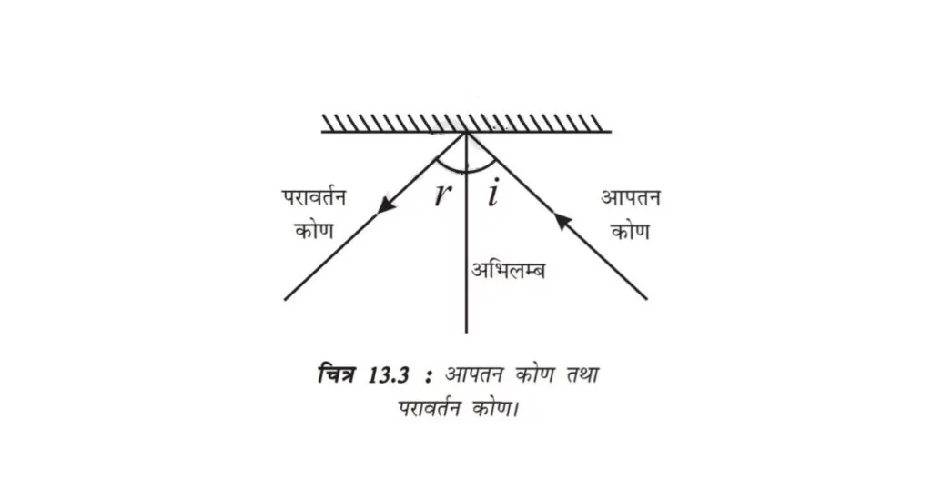प्रवर्तन & आपतन कोण 